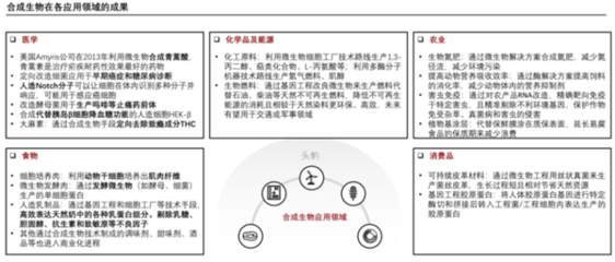 用生物技术,再造工业生产
